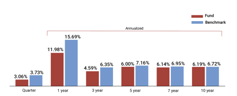 A grouped column chart showing investment returns