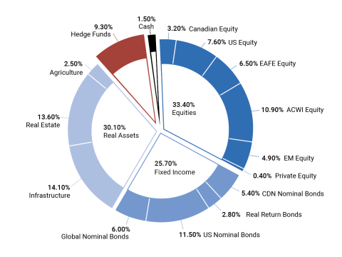 A donut chart showing the asset mix