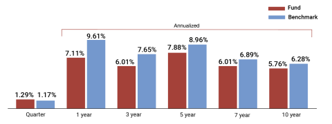 A grouped column chart showing investment returns