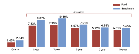 A grouped column chart showing investment returns