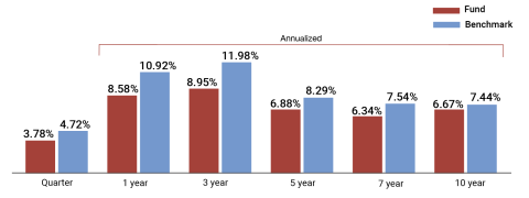 A grouped column chart showing investment returns