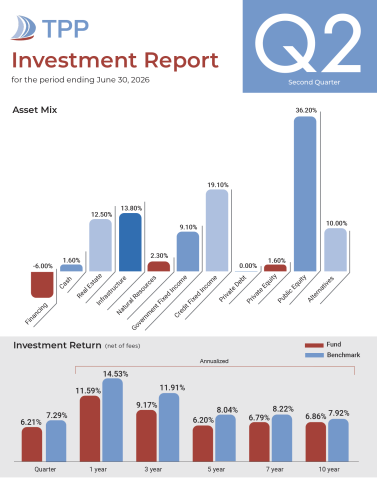 Charts showing the Asset Mix and Investment Return from the TPP Investment Report Q2 2026