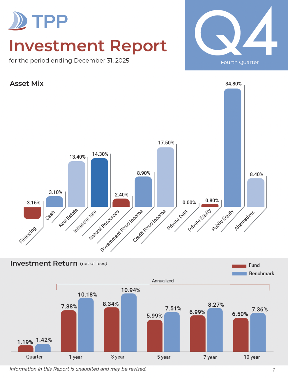 Charts showing the Asset Mix and Investment Return for the TPP Investment Report Q4 2025