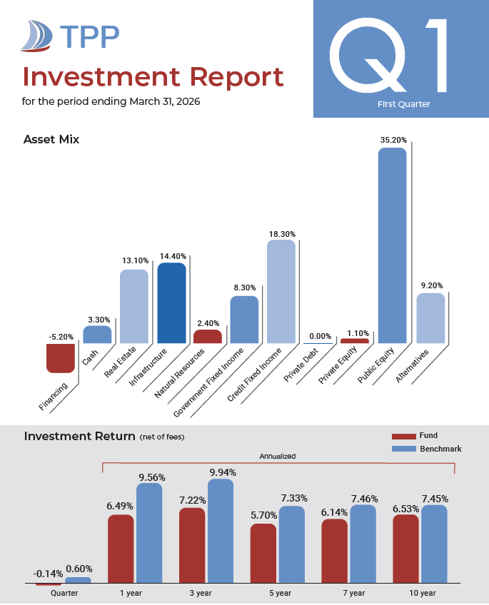 Charts showing the Asset Mix and Investment Return for the TPP Investment Report Q1 2026
